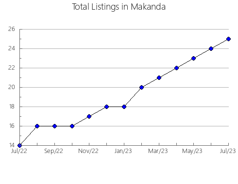 Airbnb & Vrbo Analytics, listings per month in AUDET, 11