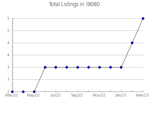 Airbnb & Vrbo Analytics, listings per month in Audubon, IA