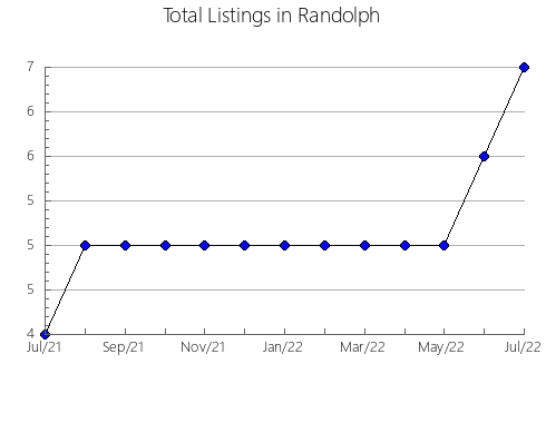 Airbnb & Vrbo Analytics, listings per month in Audubon, IA