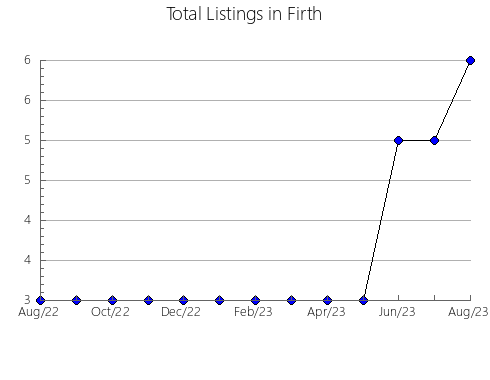 Airbnb & Vrbo Analytics, listings per month in AUGUSTA, 9