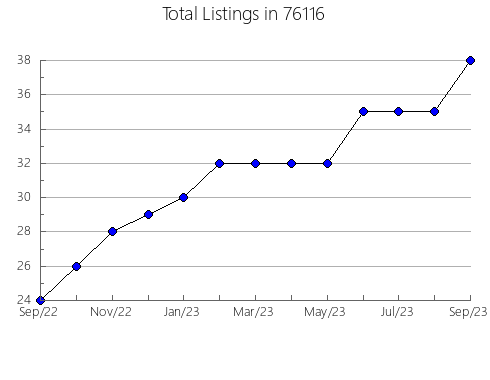 Airbnb & Vrbo Analytics, listings per month in Augusta, MO