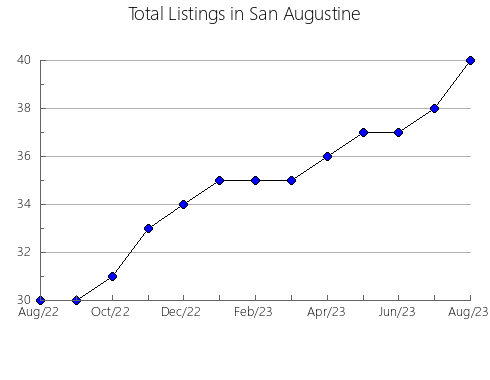 Airbnb & Vrbo Analytics, listings per month in Augusta, VA