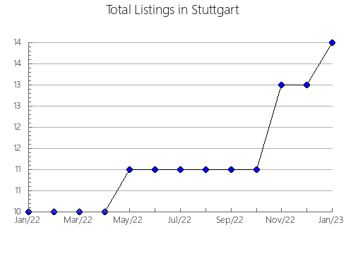 Airbnb & Vrbo Analytics, listings per month in Augusta, WI