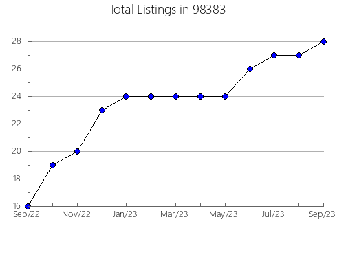 Airbnb & Vrbo Analytics, listings per month in Aumsville, OR