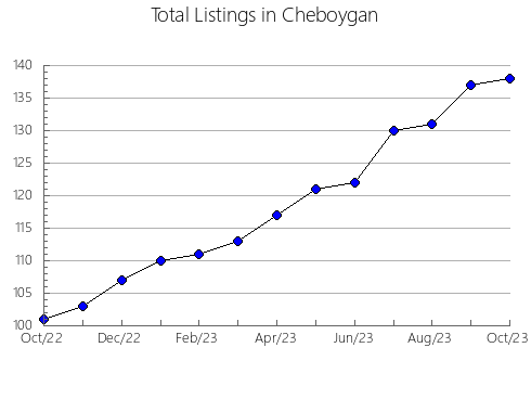 Airbnb & Vrbo Analytics, listings per month in Auritz, 34