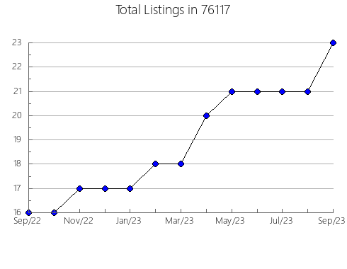 Airbnb & Vrbo Analytics, listings per month in Aurora, MO