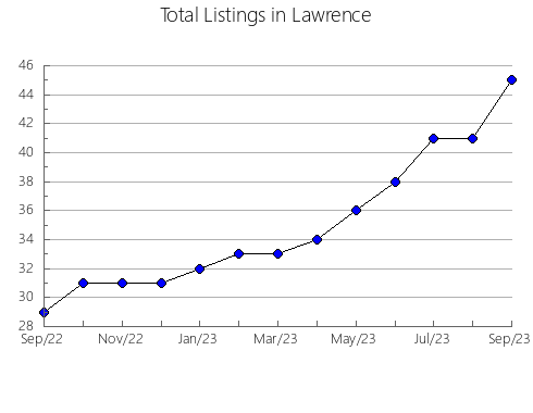 Airbnb & Vrbo Analytics, listings per month in Aurora, SD