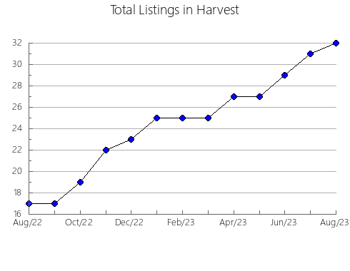 Airbnb & Vrbo Analytics, listings per month in Aurora, UT