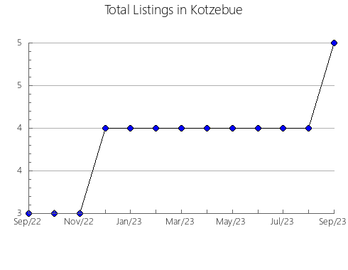 Airbnb & Vrbo Analytics, listings per month in Auseu, 5