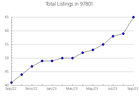 Airbnb & Vrbo Analytics, listings per month in Austell, GA