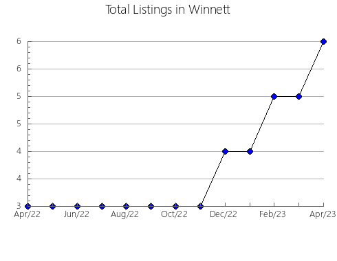 Airbnb & Vrbo Analytics, listings per month in Auvergne