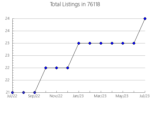 Airbnb & Vrbo Analytics, listings per month in Auxvasse, MO