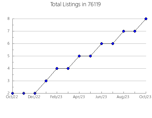 Airbnb & Vrbo Analytics, listings per month in Ava, MO