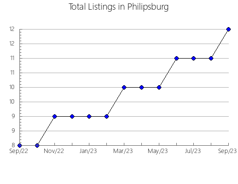 Airbnb & Vrbo Analytics, listings per month in Aveiro