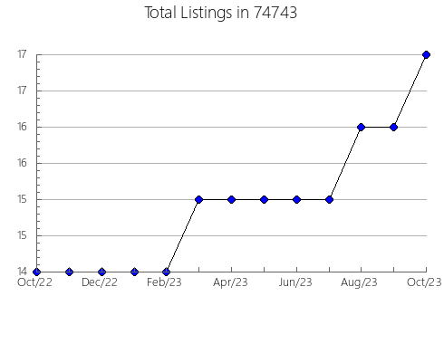 Airbnb & Vrbo Analytics, listings per month in Aventura, FL