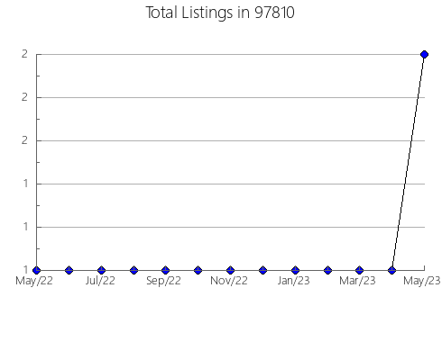 Airbnb & Vrbo Analytics, listings per month in Avera, GA