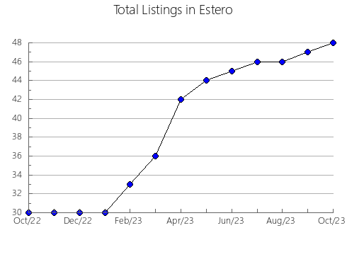 Airbnb & Vrbo Analytics, listings per month in AVIGNON, 11