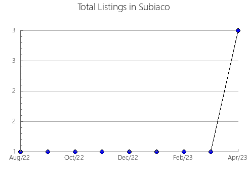 Airbnb & Vrbo Analytics, listings per month in Avoca, WI