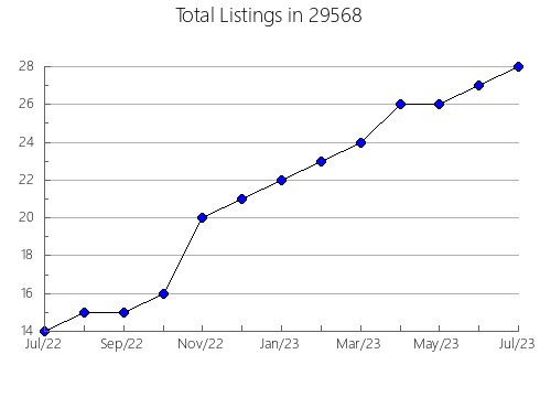 Airbnb & Vrbo Analytics, listings per month in Avondale, LA