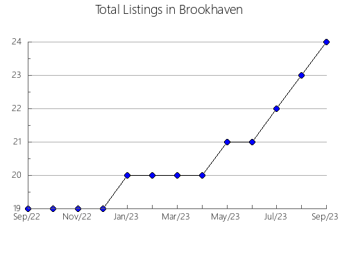 Airbnb & Vrbo Analytics, listings per month in Ayabe, 22