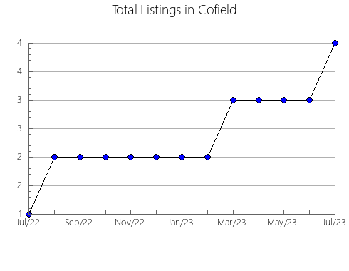 Airbnb & Vrbo Analytics, listings per month in Ayacucho, 19