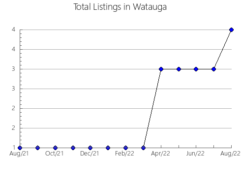 Airbnb & Vrbo Analytics, listings per month in Ayacucho, 21