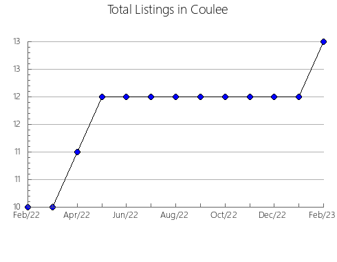 Airbnb & Vrbo Analytics, listings per month in Az-Zohur, 20