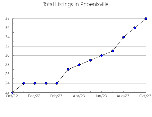 Airbnb & Vrbo Analytics, listings per month in Azores