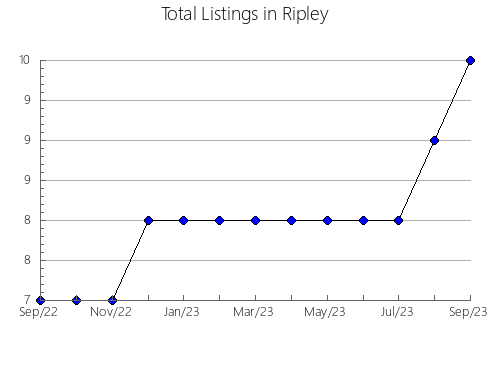 Airbnb & Vrbo Analytics, listings per month in Azul, 1