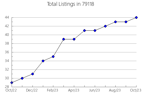 Airbnb & Vrbo Analytics, listings per month in Babylon, NY