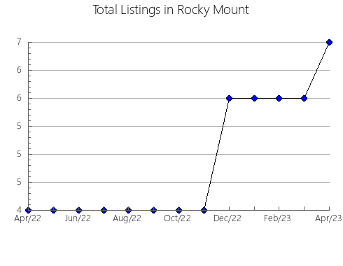 Airbnb & Vrbo Analytics, listings per month in Badr, 3