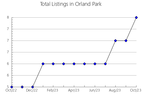 Airbnb & Vrbo Analytics, listings per month in BAIE-COMEAU, 11