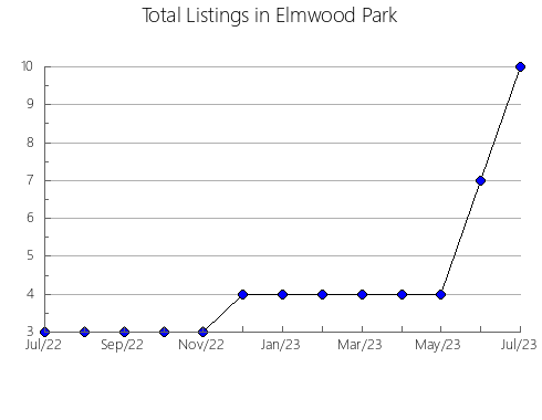 Airbnb & Vrbo Analytics, listings per month in Baie-d'Urfé, 11