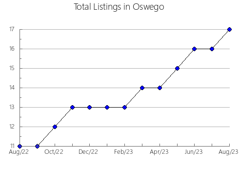 Airbnb & Vrbo Analytics, listings per month in Baie-Trinité, 11