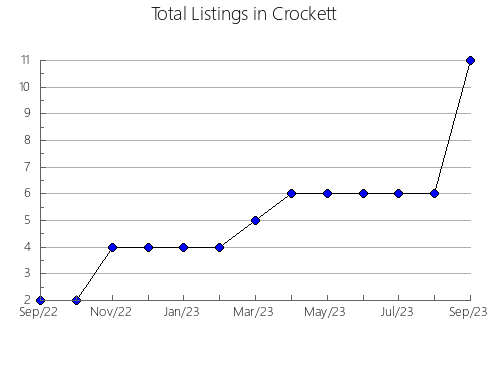 Airbnb & Vrbo Analytics, listings per month in Bailey, TX