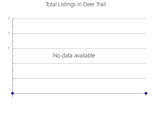 Airbnb & Vrbo Analytics, listings per month in Bajo Baudó, 13