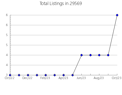 Airbnb & Vrbo Analytics, listings per month in Baker, LA