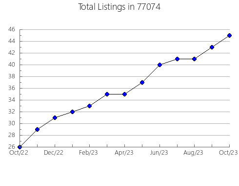 Airbnb & Vrbo Analytics, listings per month in Baker, MT