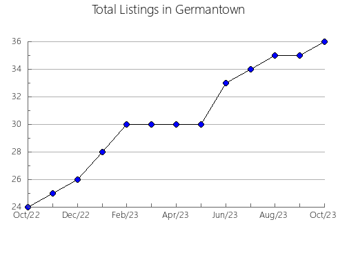 Airbnb & Vrbo Analytics, listings per month in BALAGUER, 29