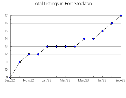 Airbnb & Vrbo Analytics, listings per month in Bald Hills, 7