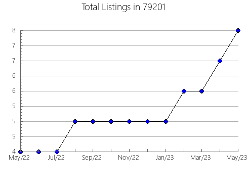 Airbnb & Vrbo Analytics, listings per month in Baldwinsville, NY