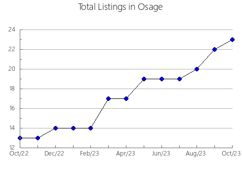 Airbnb & Vrbo Analytics, listings per month in Ballard, KY