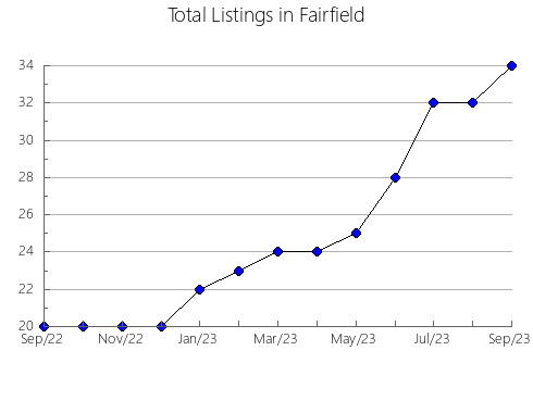 Airbnb & Vrbo Analytics, listings per month in Ballobar, 9