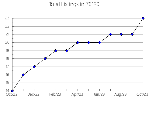 Airbnb & Vrbo Analytics, listings per month in Ballwin, MO