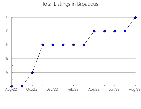 Airbnb & Vrbo Analytics, listings per month in Balranald, 5