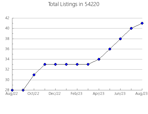 Airbnb & Vrbo Analytics, listings per month in Bandera, TX