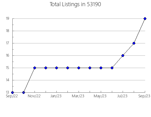 Airbnb & Vrbo Analytics, listings per month in Baneberry, TN