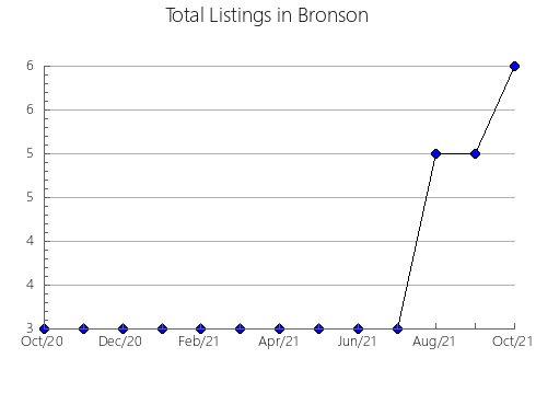 Airbnb & Vrbo Analytics, listings per month in Bankstown - North-East, 5