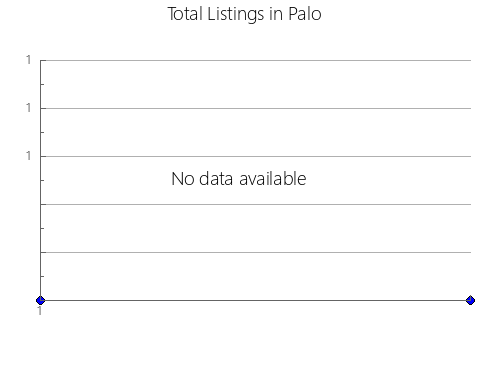 Airbnb & Vrbo Analytics, listings per month in Baracoa, 6