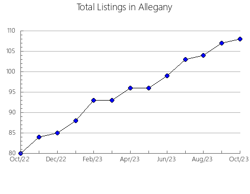 Airbnb & Vrbo Analytics, listings per month in Baraga, MI